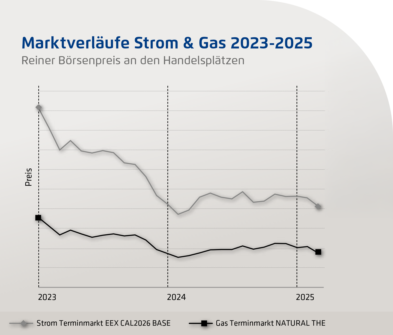 Marktverlaeufe Strom Gas 2023 2025 1